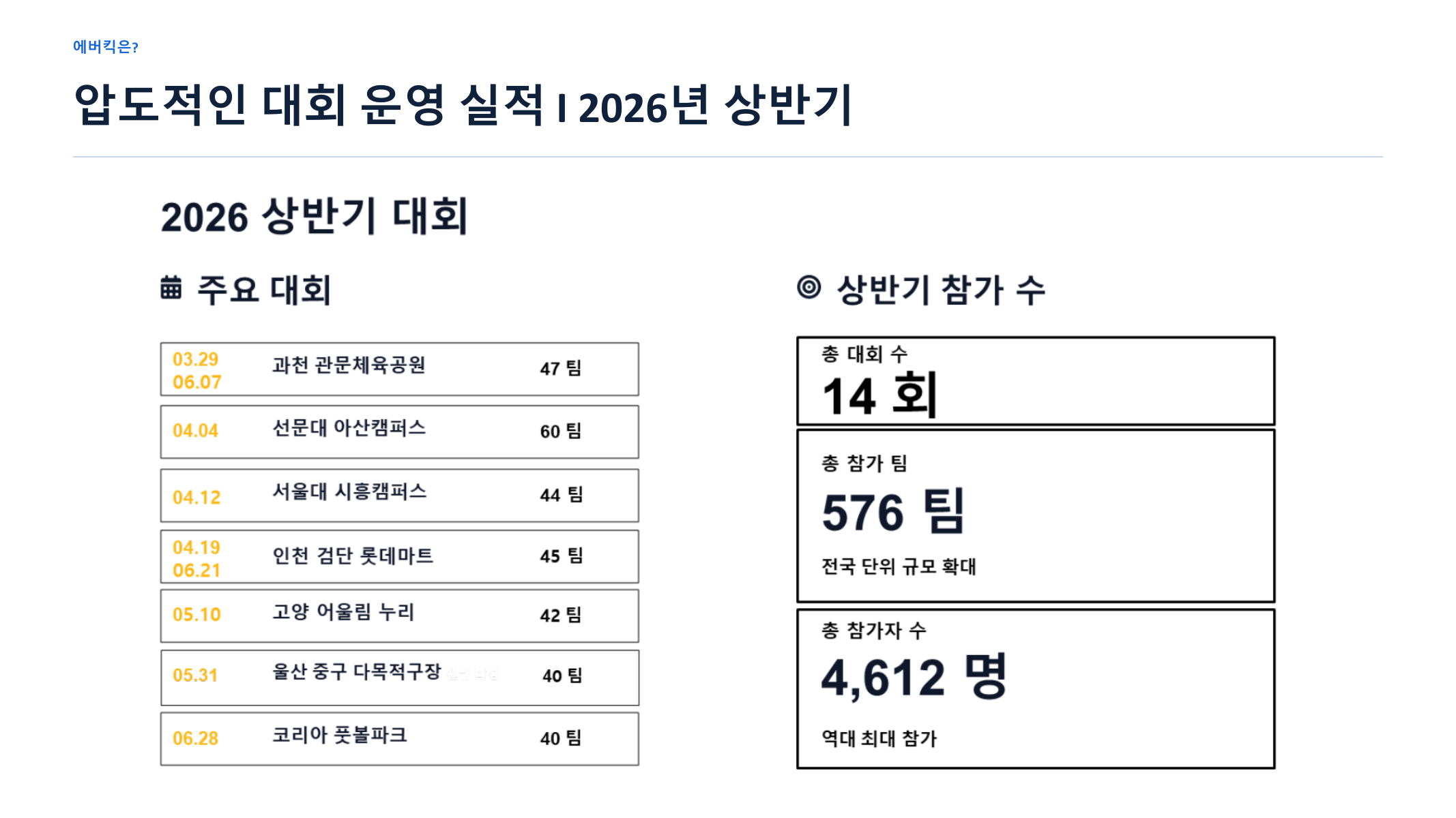 에버킥 소개 자료 3페이지, 2026년 상반기 대회 운영 실적