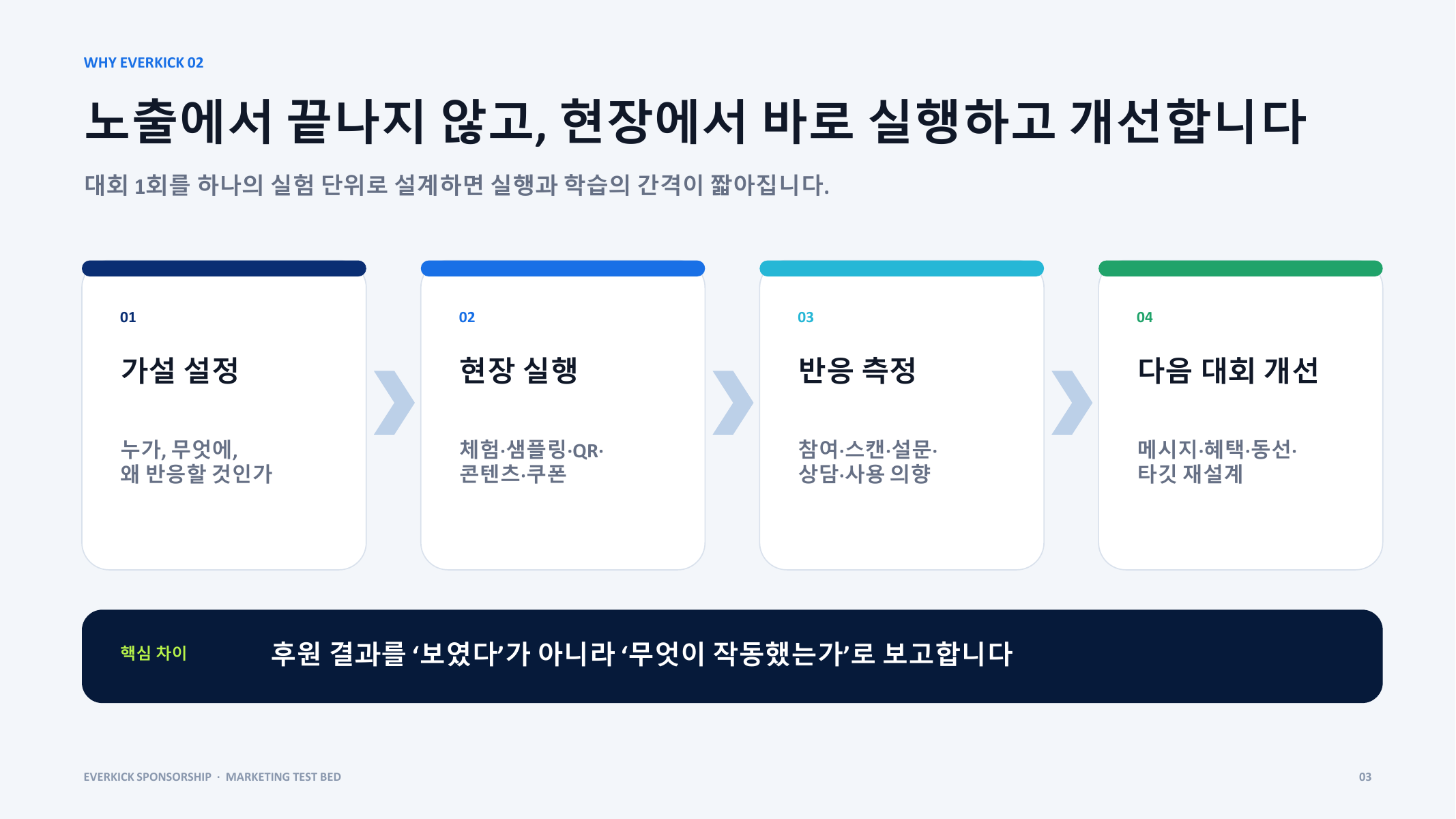 스폰서십 제안 자료 10페이지, 현장 실행과 개선