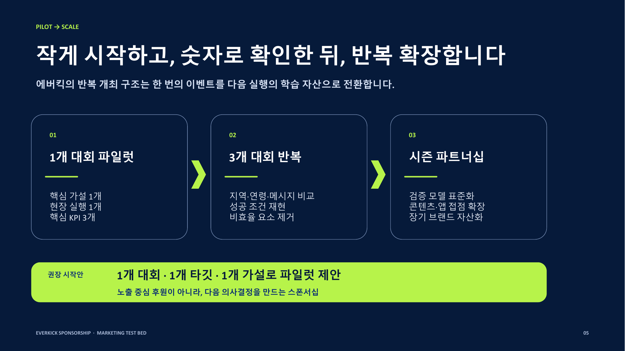 스폰서십 제안 자료 12페이지, 파일럿에서 시즌 파트너십으로